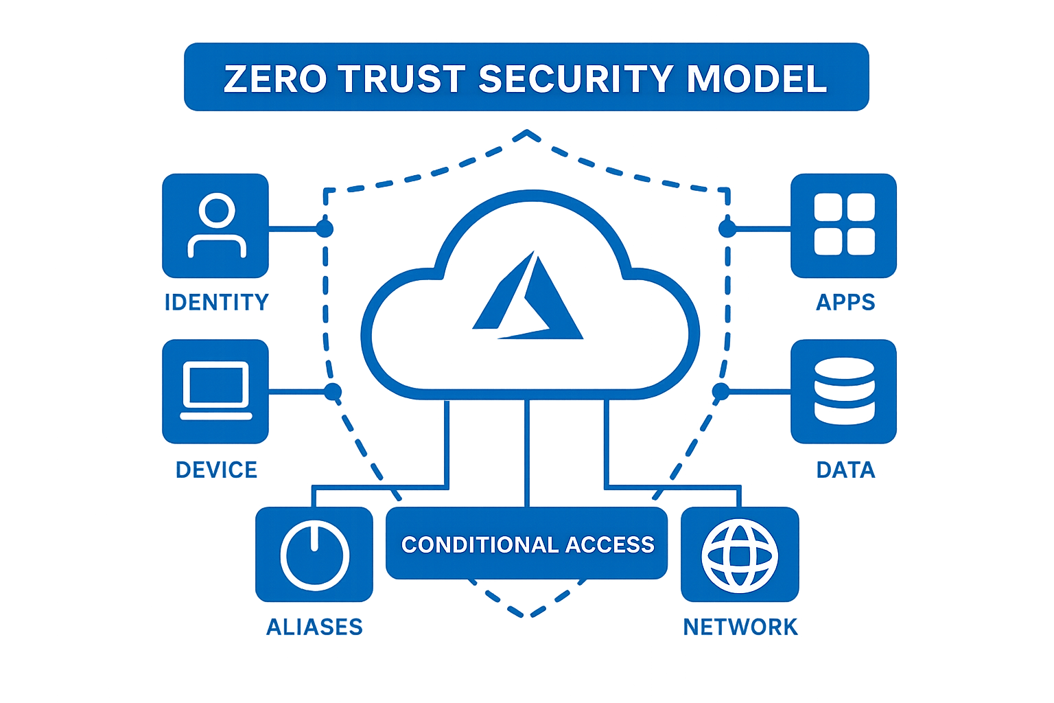 Zero Trust